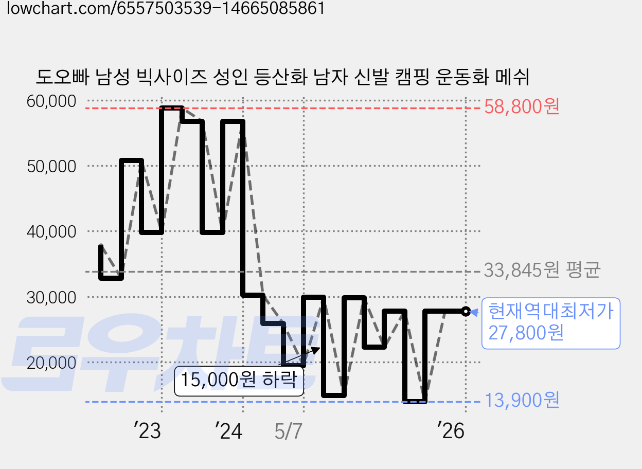 도오빠 남성 빅사이즈 성인 등산화 남자 신발 캠핑 운동화 메쉬 가격 변동 차트, 현재가 27,800원, 역대최저가