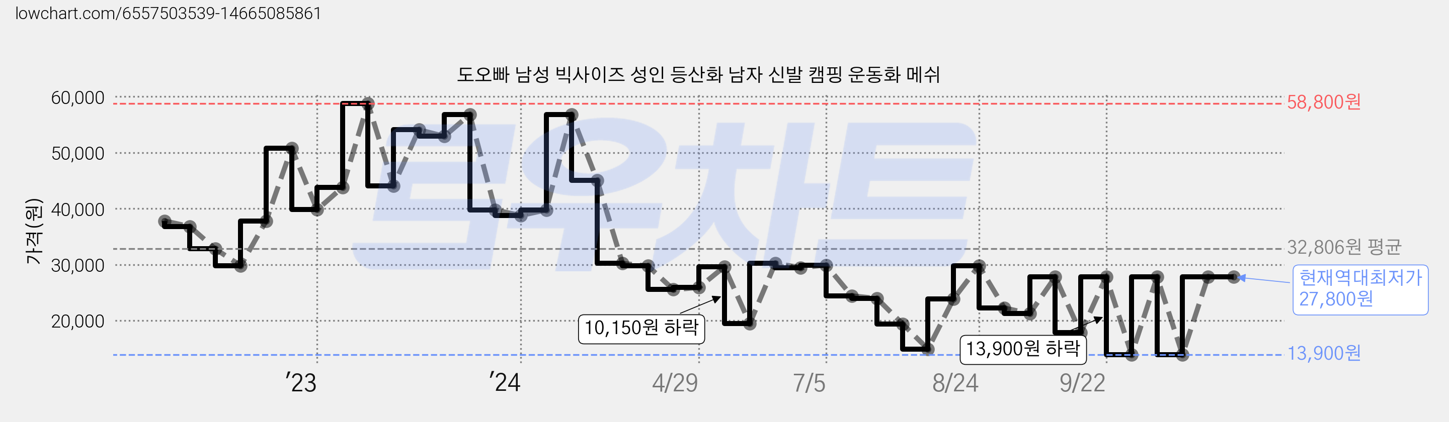 도오빠 남성 빅사이즈 성인 등산화 남자 신발 캠핑 운동화 메쉬 가격 변동 차트, 현재가 27,800원, 역대최저가