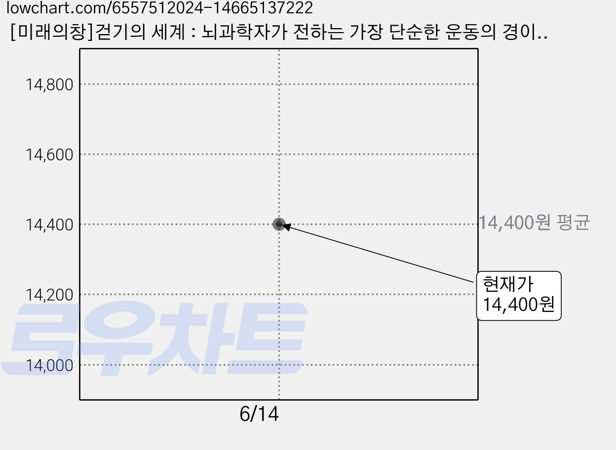 [미래의창]걷기의 세계 : 뇌과학자가 전하는 가장 단순한 운동의 경이로움, 셰인 오마라, 미래의창 가격 변동 차트, 현재가 14,400원