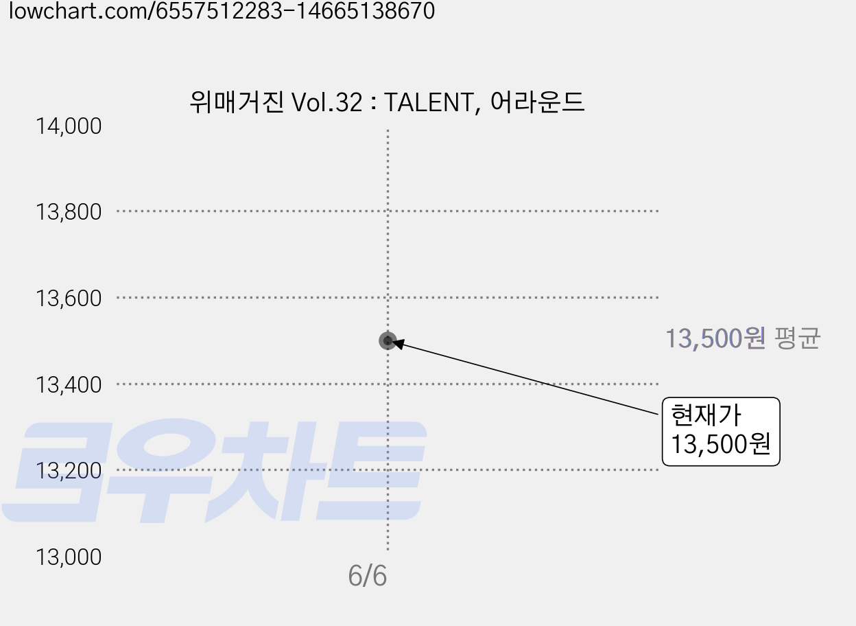 위매거진 Vol.32 : TALENT, 어라운드 가격 변동 차트, 현재가 13,500원