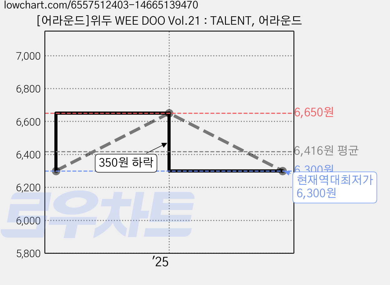 [어라운드]위두 WEE DOO Vol.21 : TALENT, 어라운드 가격 변동 차트, 현재가 6,300원, 역대최저가