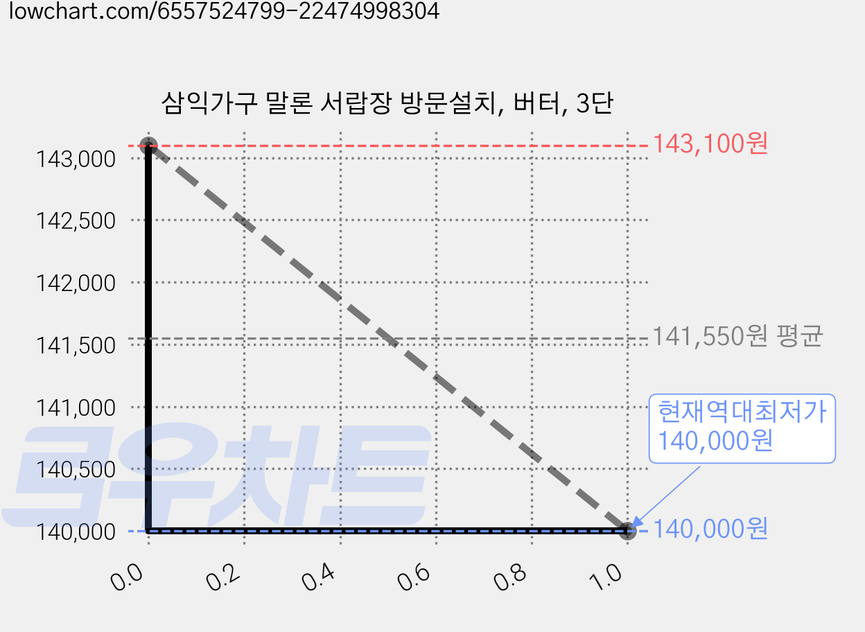 삼익가구 말론 서랍장 방문설치, 버터, 3단 가격 변동 차트, 현재가 140,000원, 역대최저가