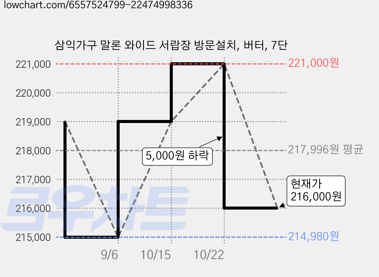 삼익가구 말론 와이드 서랍장 방문설치, 버터, 7단 가격 변동 차트, 현재가 216,000원, 관측 최저가 214,980원