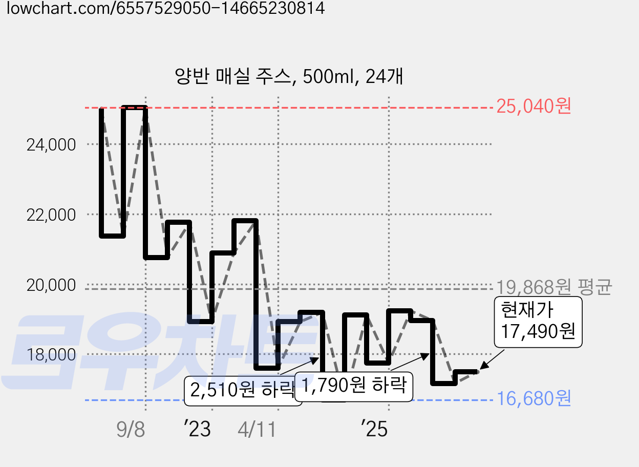 양반 매실 주스, 500ml, 24개 가격 변동 차트, 현재가 17,490원, 관측 최저가 16,680원