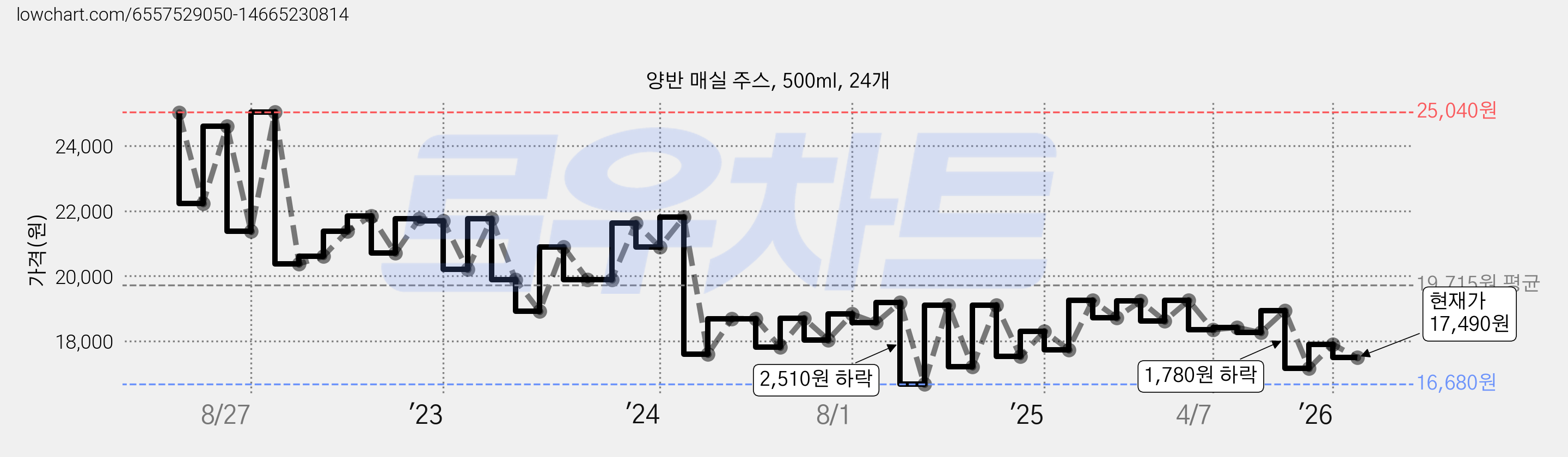 양반 매실 주스, 500ml, 24개 가격 변동 차트, 현재가 17,490원, 관측 최저가 16,680원