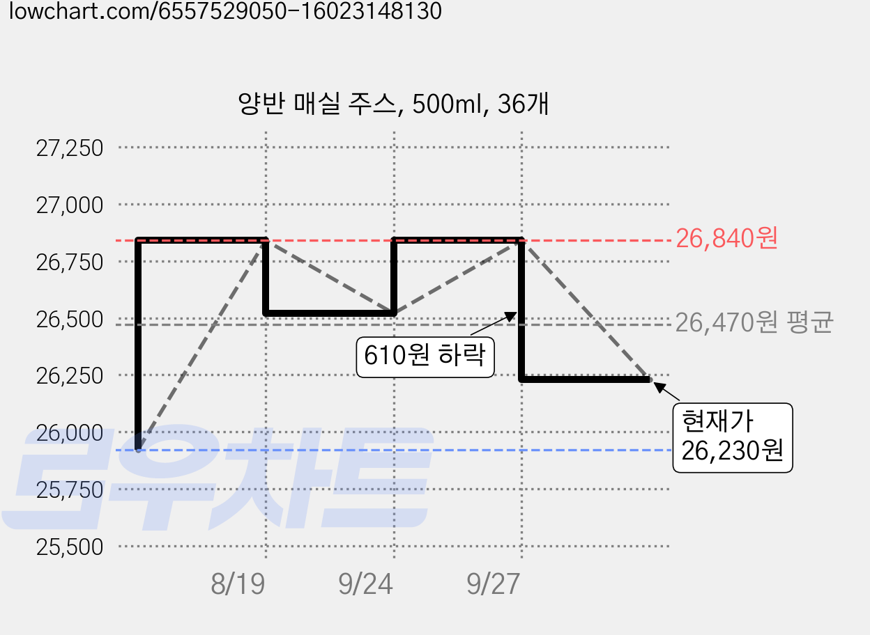 양반 매실 주스, 500ml, 36개 가격 변동 차트, 현재가 26,230원, 관측 최저가 25,920원