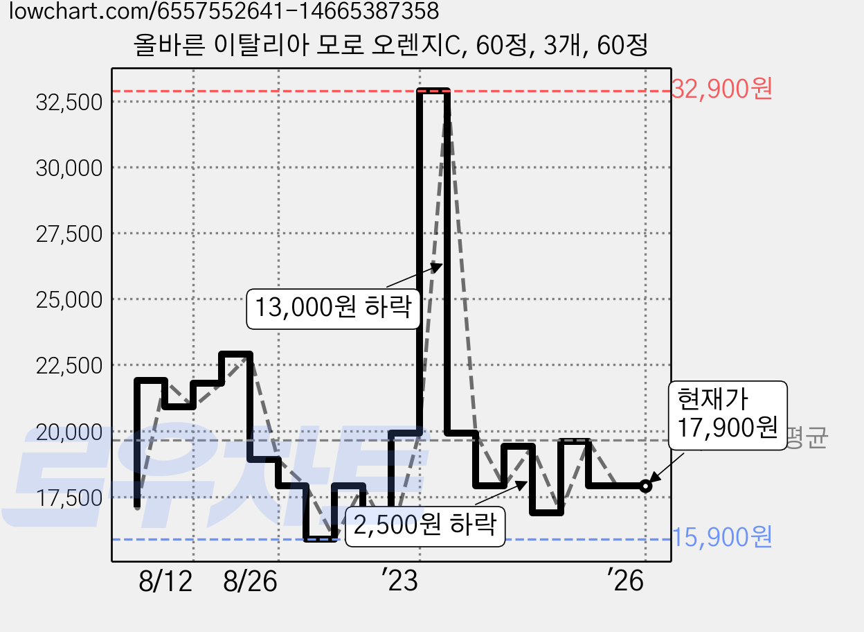 올바른 이탈리아 모로 오렌지C, 60정, 3개, 60정 가격 변동 차트, 현재가 17,900원, 역대최저가