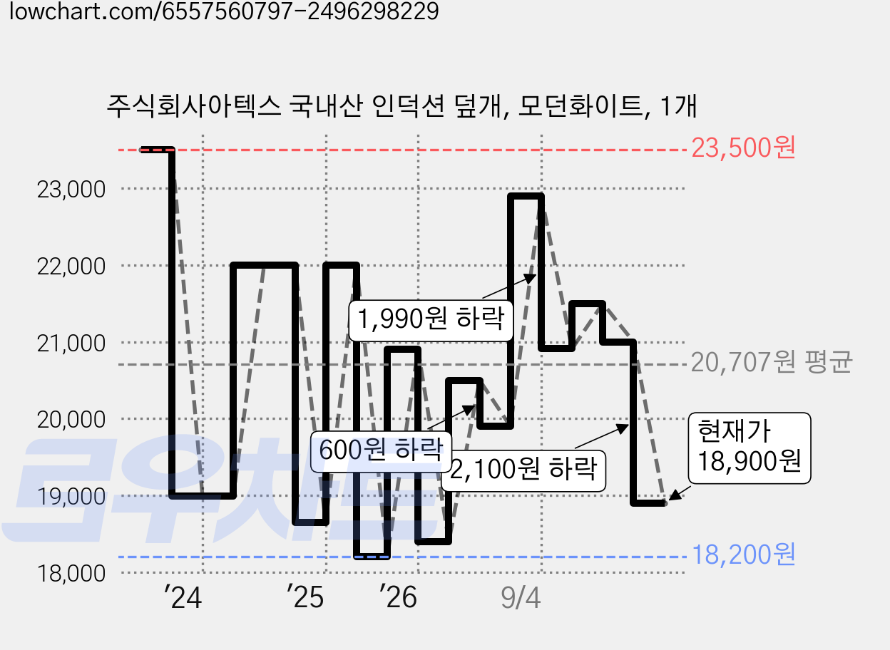 주식회사아텍스 국내산 인덕션 덮개, 모던화이트, 1개 가격 변동 차트, 현재가 18,900원, 관측 최저가 18,200원