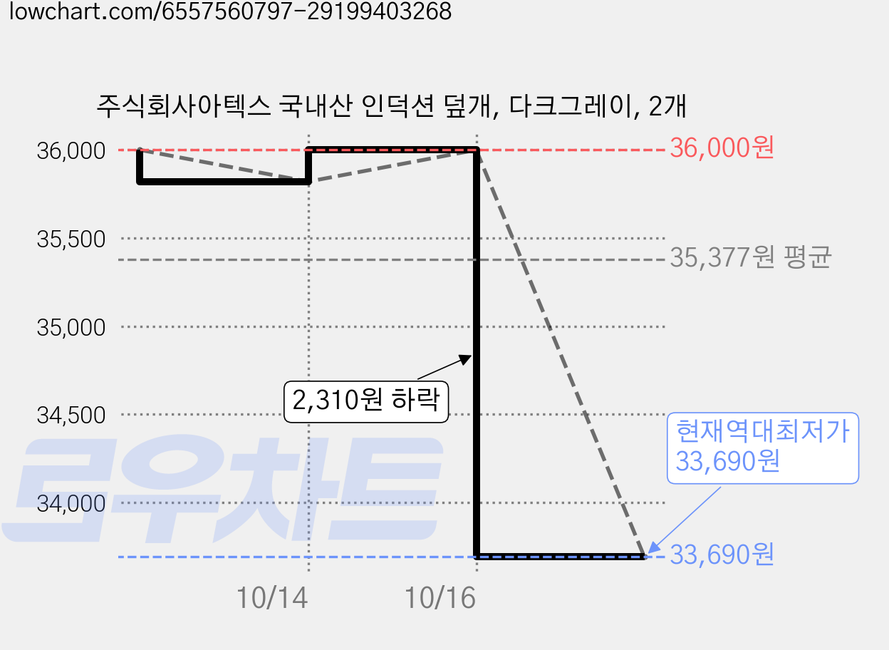 주식회사아텍스 국내산 인덕션 덮개, 다크그레이, 2개 가격 변동 차트, 현재가 33,690원, 역대최저가