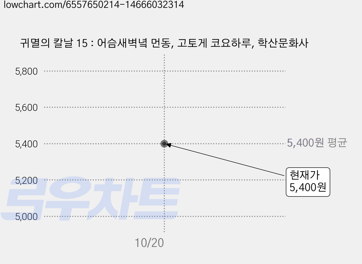 귀멸의 칼날 15 : 어슴새벽녘 먼동, 고토게 코요하루, 학산문화사 가격 변동 차트, 현재가 5,400원