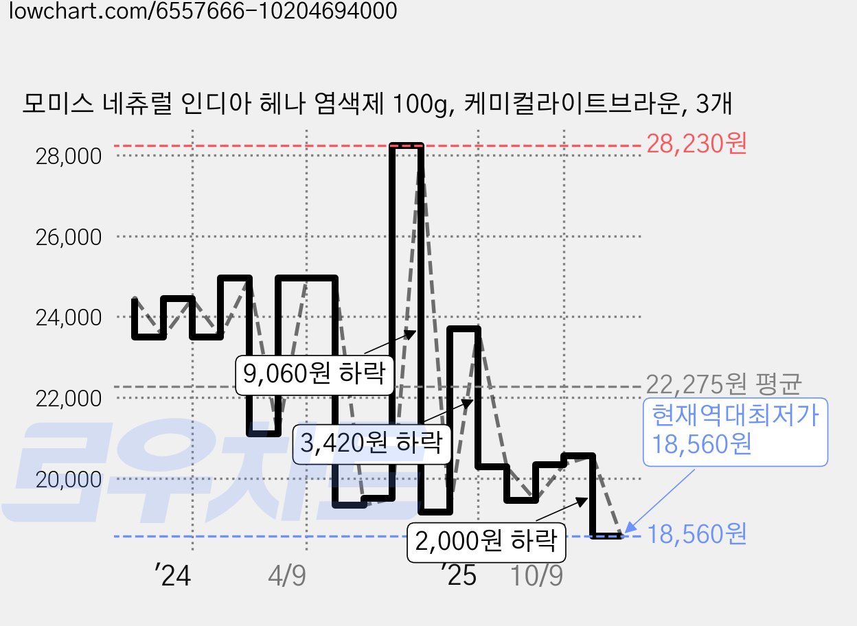 모미스 네츄럴 인디아 헤나 염색제 100g, 케미컬라이트브라운, 3개 가격 변동 차트, 현재가 18,560원, 역대최저가