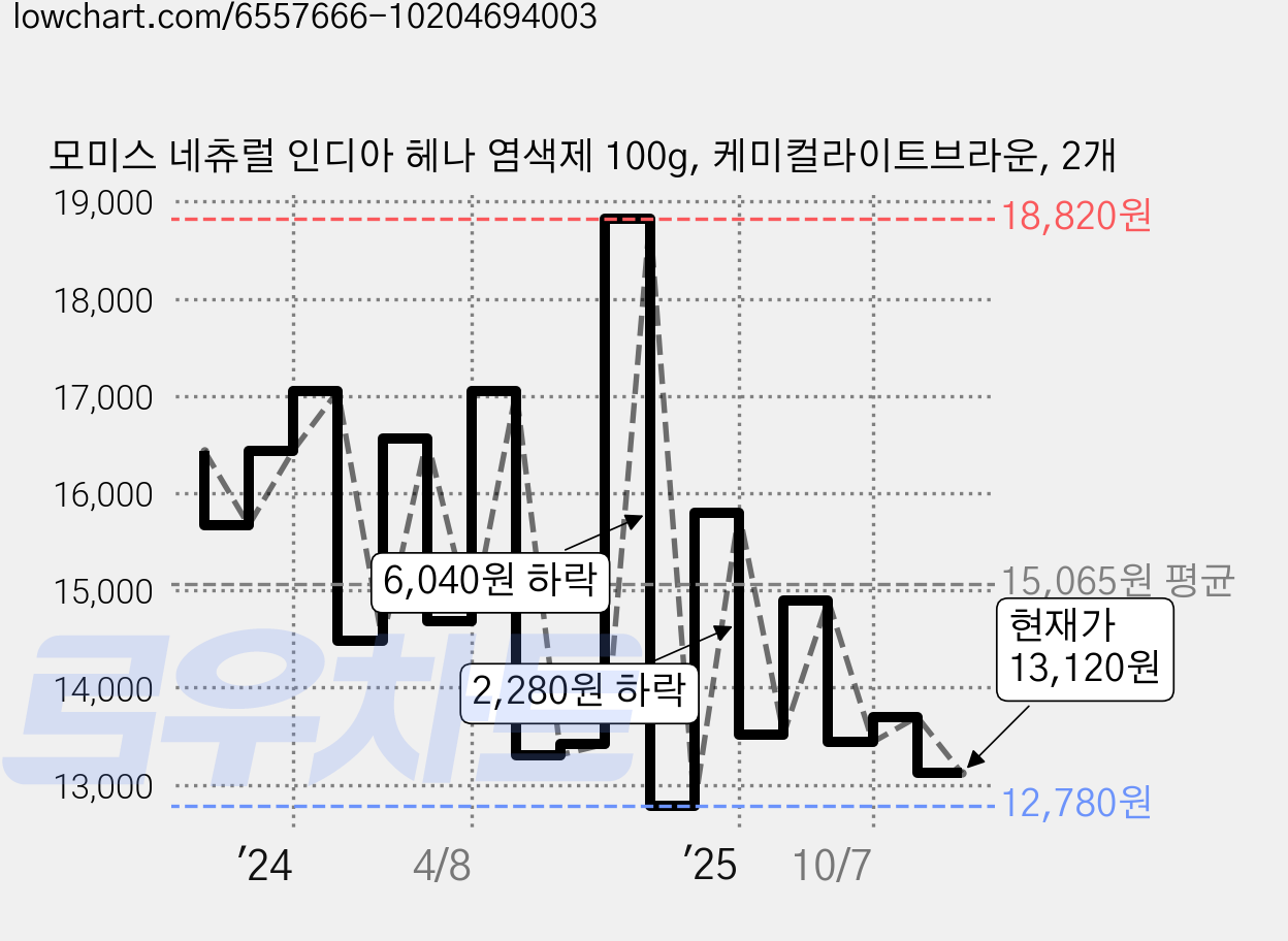 모미스 네츄럴 인디아 헤나 염색제 100g, 케미컬라이트브라운, 2개 가격 변동 차트, 현재가 13,120원, 관측 최저가 12,780원