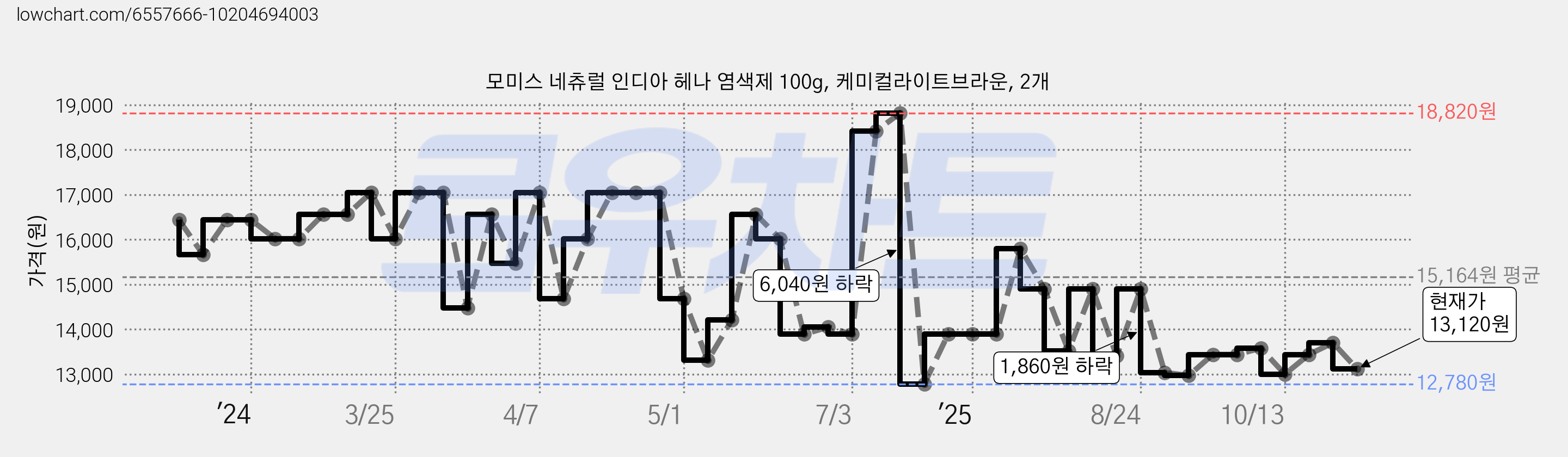 모미스 네츄럴 인디아 헤나 염색제 100g, 케미컬라이트브라운, 2개 가격 변동 차트, 현재가 13,120원, 관측 최저가 12,780원