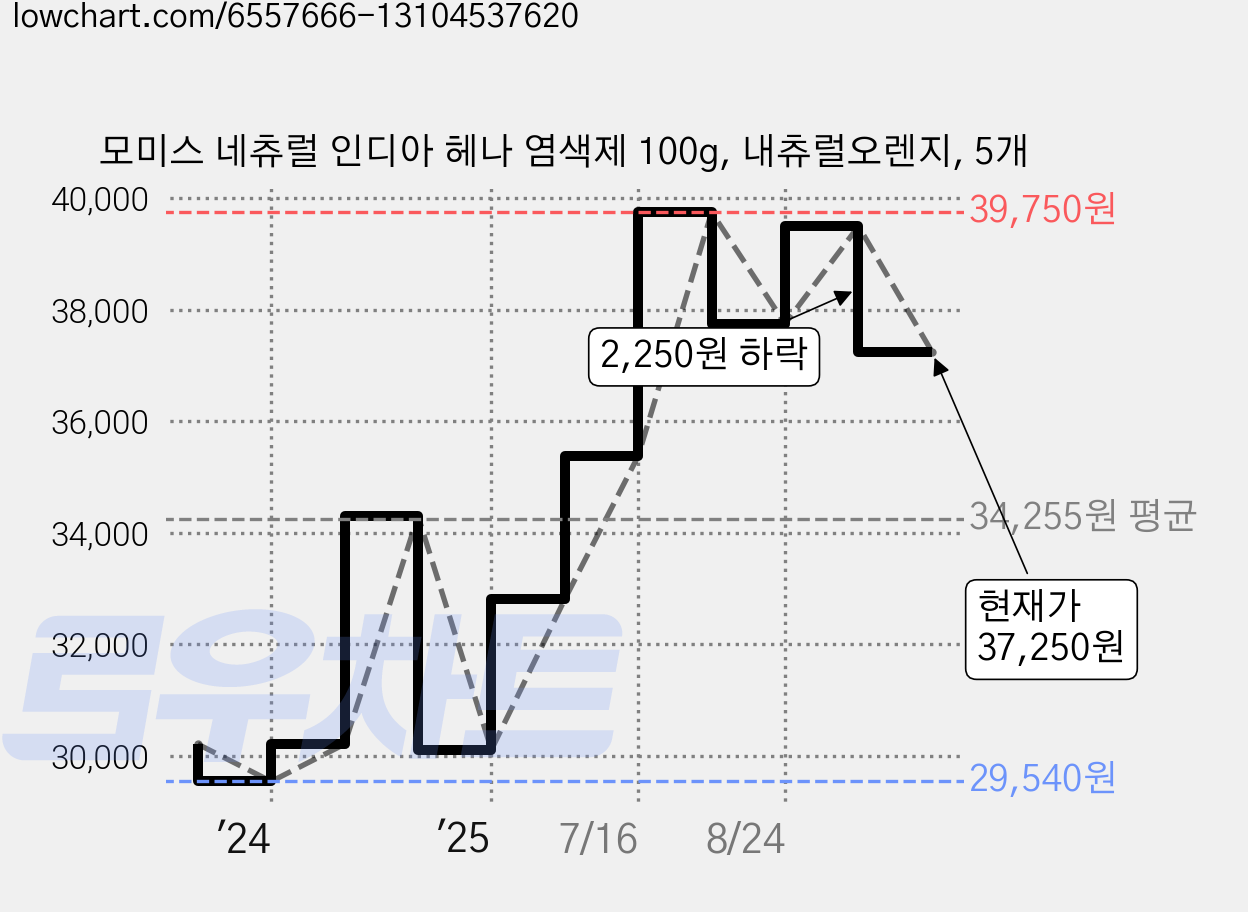 모미스 네츄럴 인디아 헤나 염색제 100g, 내츄럴오렌지, 5개 가격 변동 차트, 현재가 37,250원, 관측 최저가 29,540원
