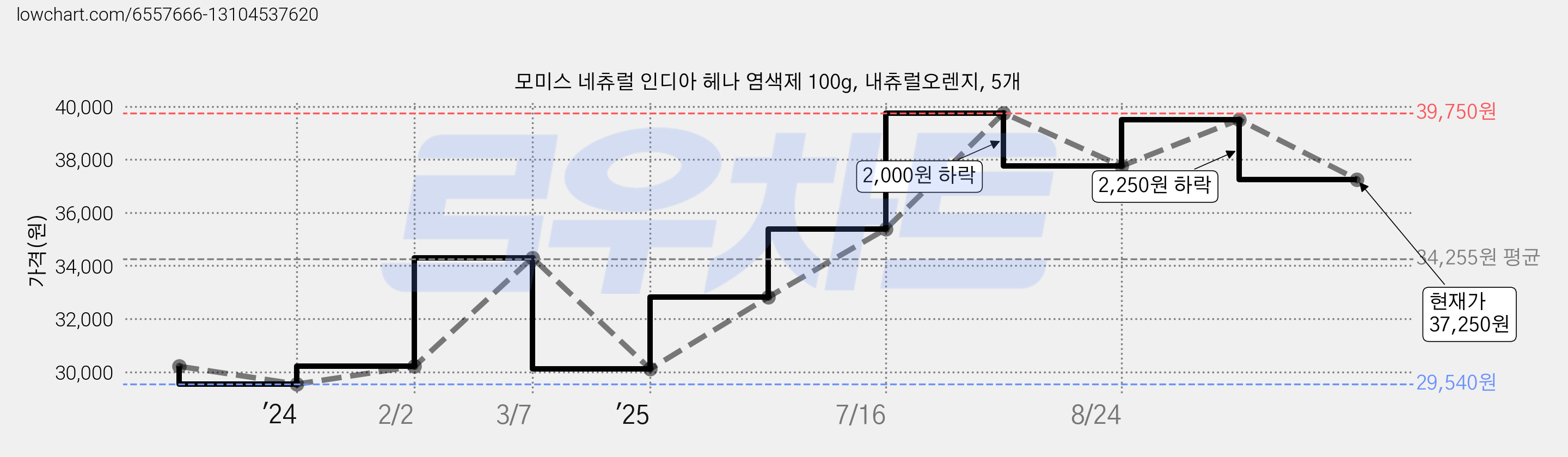 모미스 네츄럴 인디아 헤나 염색제 100g, 내츄럴오렌지, 5개 가격 변동 차트, 현재가 37,250원, 관측 최저가 29,540원