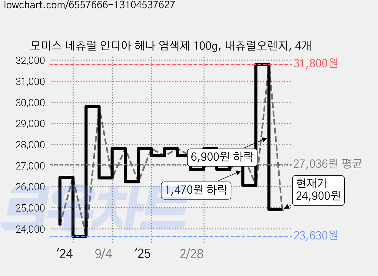 모미스 네츄럴 인디아 헤나 염색제 100g, 내츄럴오렌지, 4개 가격 변동 차트, 현재가 24,900원, 관측 최저가 23,630원