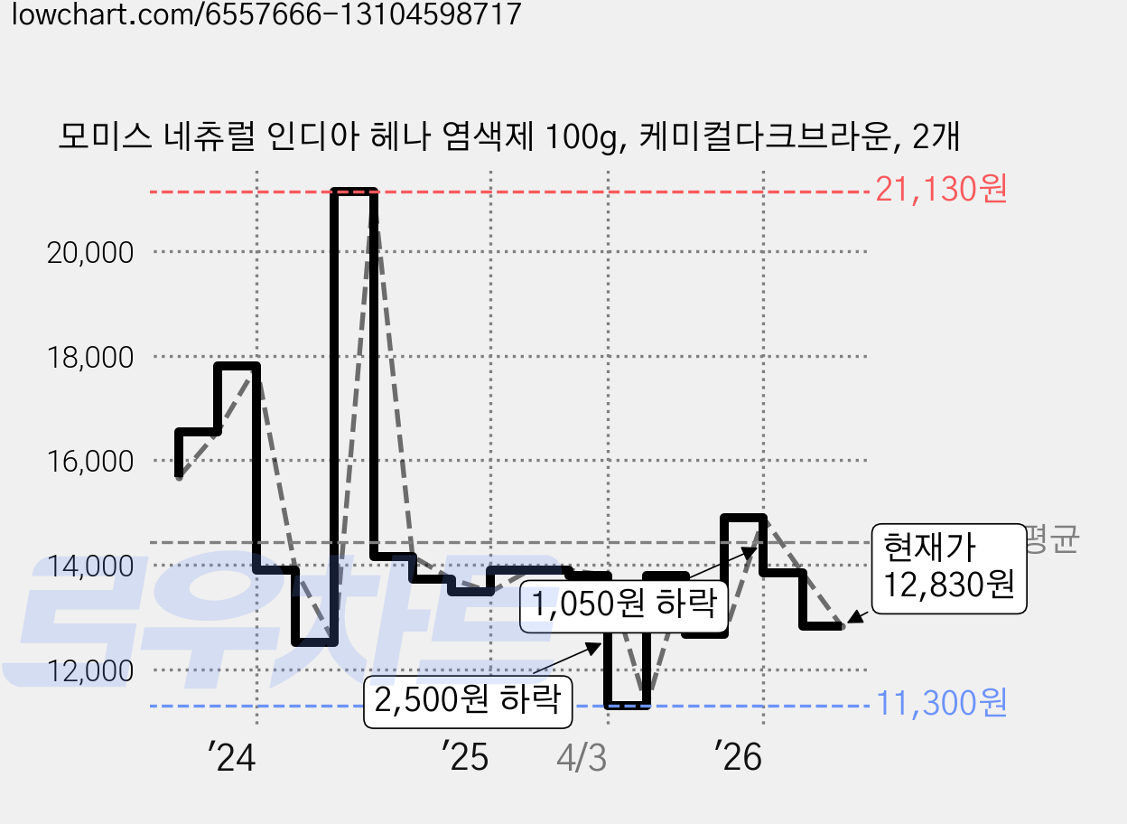 모미스 네츄럴 인디아 헤나 염색제 100g, 케미컬다크브라운, 2개 가격 변동 차트, 현재가 12,830원, 관측 최저가 11,300원