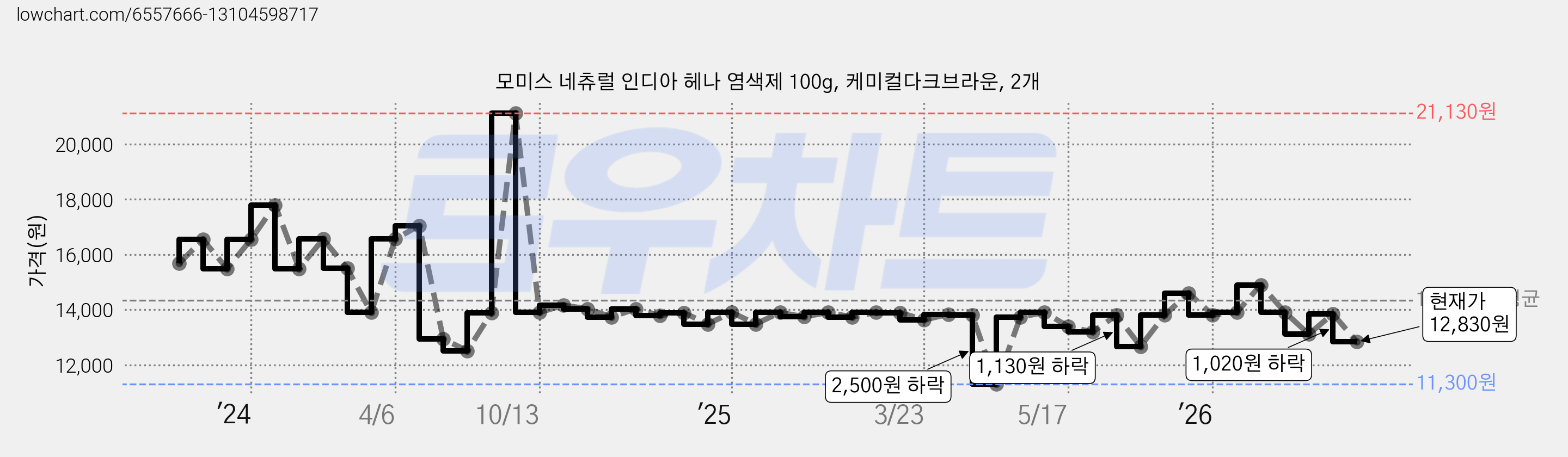모미스 네츄럴 인디아 헤나 염색제 100g, 케미컬다크브라운, 2개 가격 변동 차트, 현재가 12,830원, 관측 최저가 11,300원