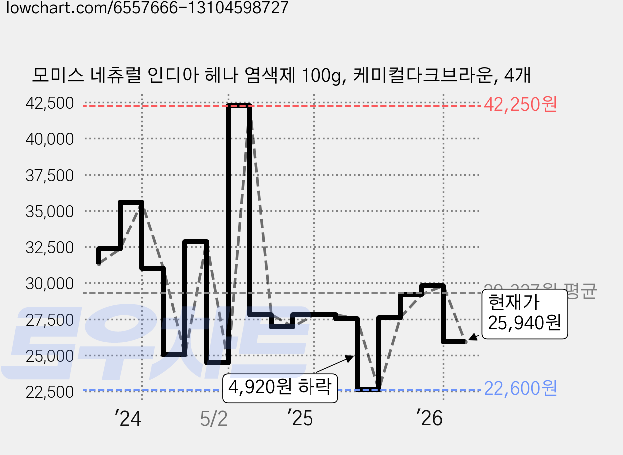 모미스 네츄럴 인디아 헤나 염색제 100g, 케미컬다크브라운, 4개 가격 변동 차트, 현재가 25,940원, 관측 최저가 22,600원