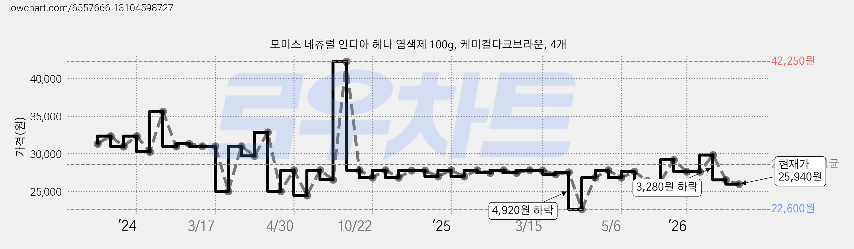 모미스 네츄럴 인디아 헤나 염색제 100g, 케미컬다크브라운, 4개 가격 변동 차트, 현재가 25,940원, 관측 최저가 22,600원