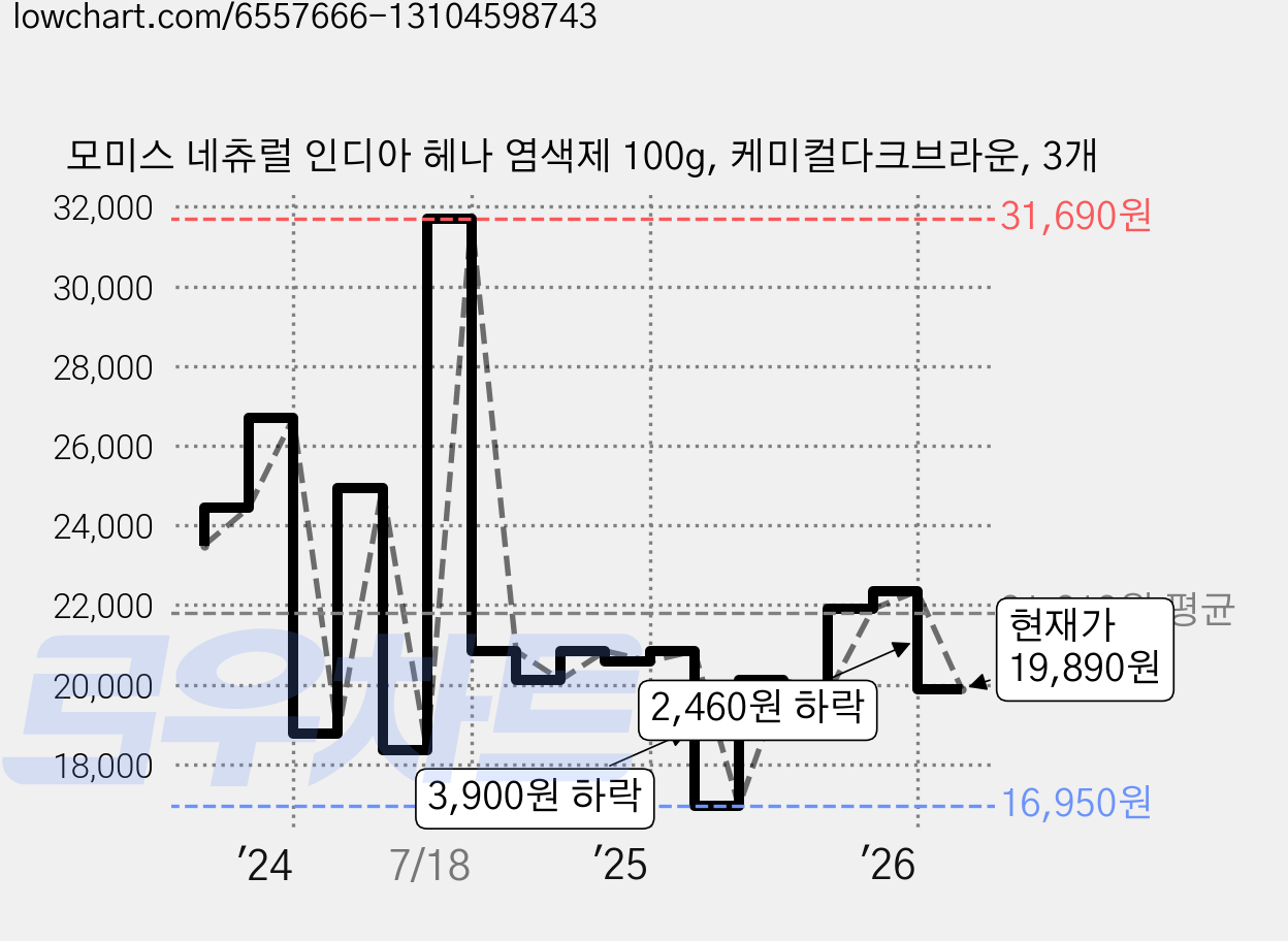 모미스 네츄럴 인디아 헤나 염색제 100g, 케미컬다크브라운, 3개 가격 변동 차트, 현재가 19,890원, 관측 최저가 16,950원