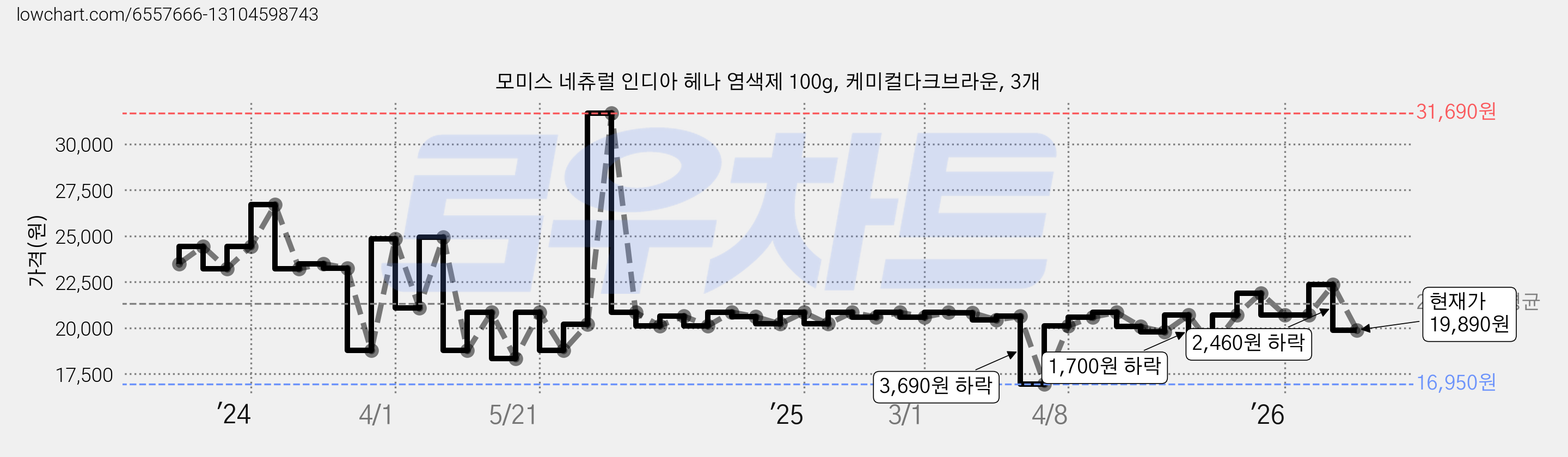 모미스 네츄럴 인디아 헤나 염색제 100g, 케미컬다크브라운, 3개 가격 변동 차트, 현재가 19,890원, 관측 최저가 16,950원
