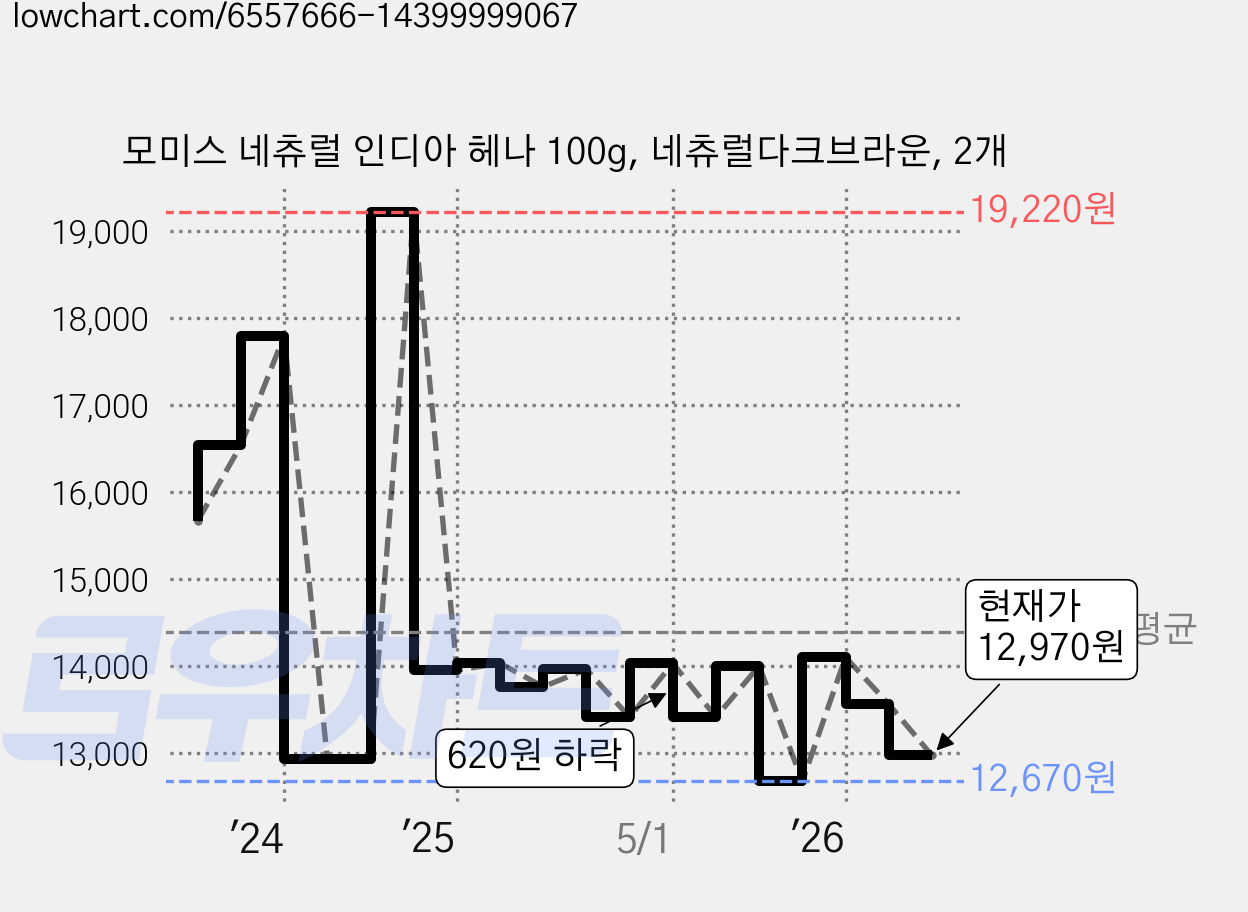 모미스 네츄럴 인디아 헤나 100g, 네츄럴다크브라운, 2개 가격 변동 차트, 현재가 12,970원, 관측 최저가 12,510원