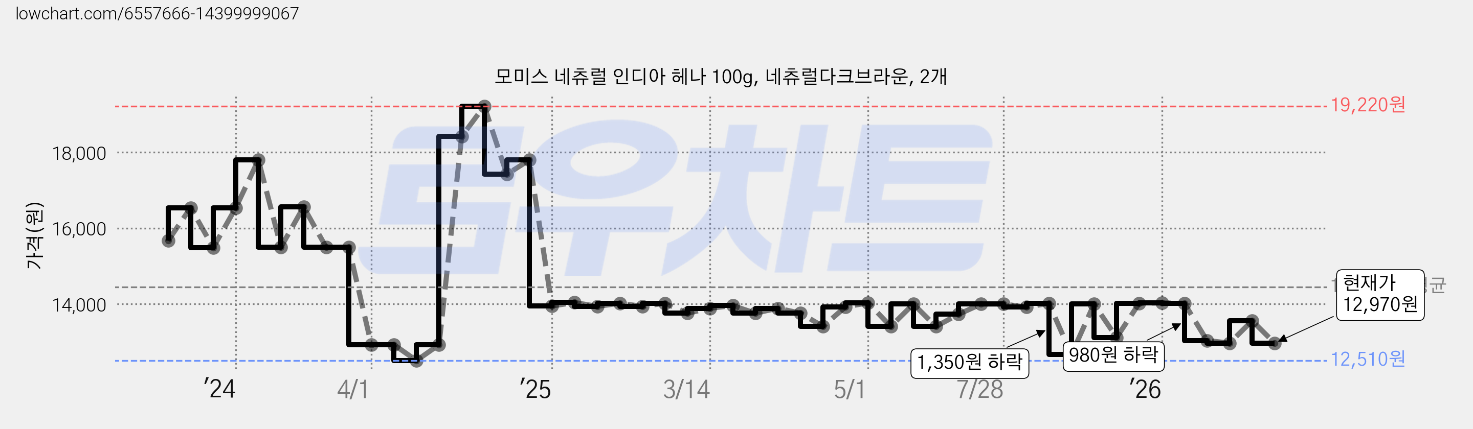모미스 네츄럴 인디아 헤나 100g, 네츄럴다크브라운, 2개 가격 변동 차트, 현재가 12,970원, 관측 최저가 12,510원