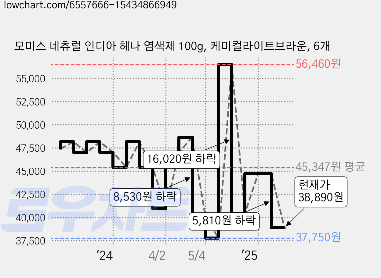 모미스 네츄럴 인디아 헤나 염색제 100g, 케미컬라이트브라운, 6개 가격 변동 차트, 현재가 38,890원, 관측 최저가 37,400원