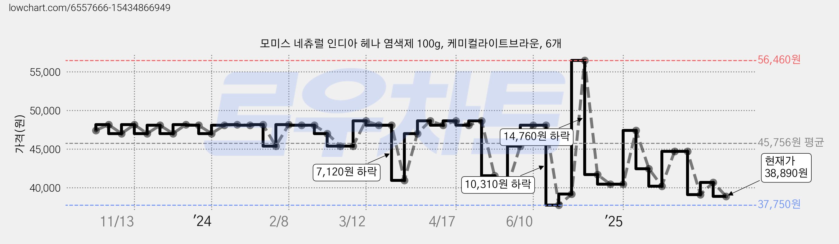모미스 네츄럴 인디아 헤나 염색제 100g, 케미컬라이트브라운, 6개 가격 변동 차트, 현재가 38,890원, 관측 최저가 37,400원