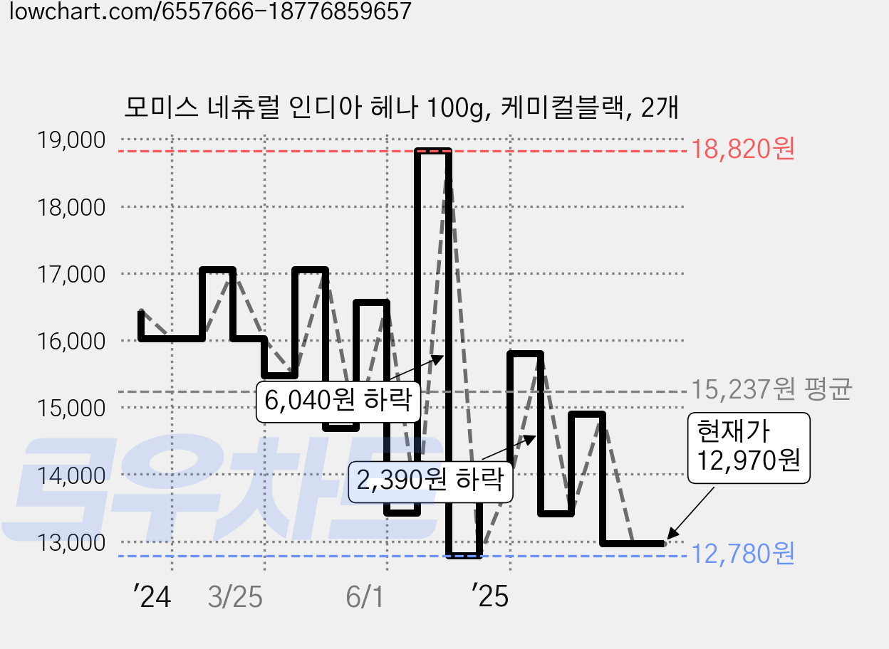 모미스 네츄럴 인디아 헤나 100g, 케미컬블랙, 2개 가격 변동 차트, 현재가 12,970원, 관측 최저가 12,780원