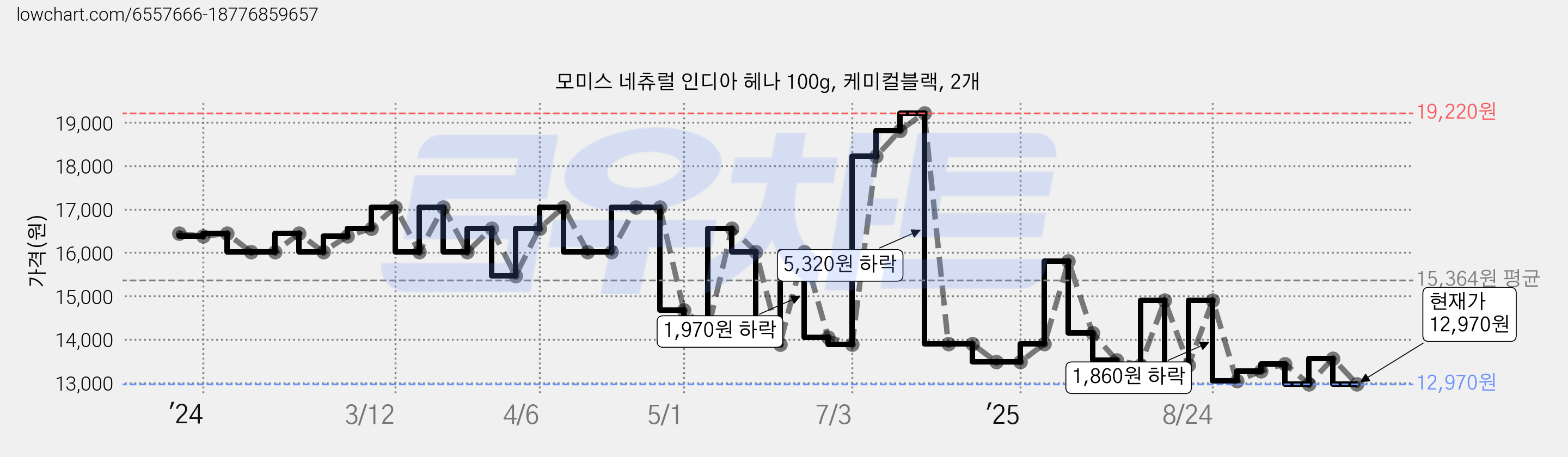 모미스 네츄럴 인디아 헤나 100g, 케미컬블랙, 2개 가격 변동 차트, 현재가 12,970원, 관측 최저가 12,780원