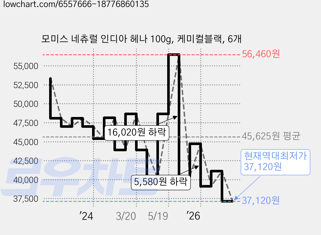 모미스 네츄럴 인디아 헤나 100g, 케미컬블랙, 6개 가격 변동 차트, 현재가 37,120원, 역대최저가