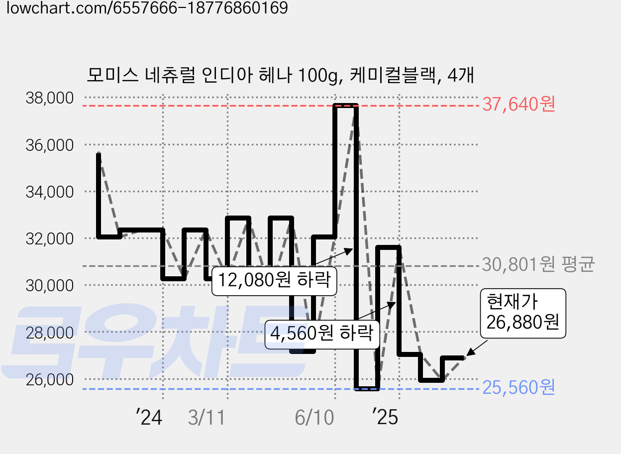 모미스 네츄럴 인디아 헤나 100g, 케미컬블랙, 4개 가격 변동 차트, 현재가 26,880원, 관측 최저가 25,360원