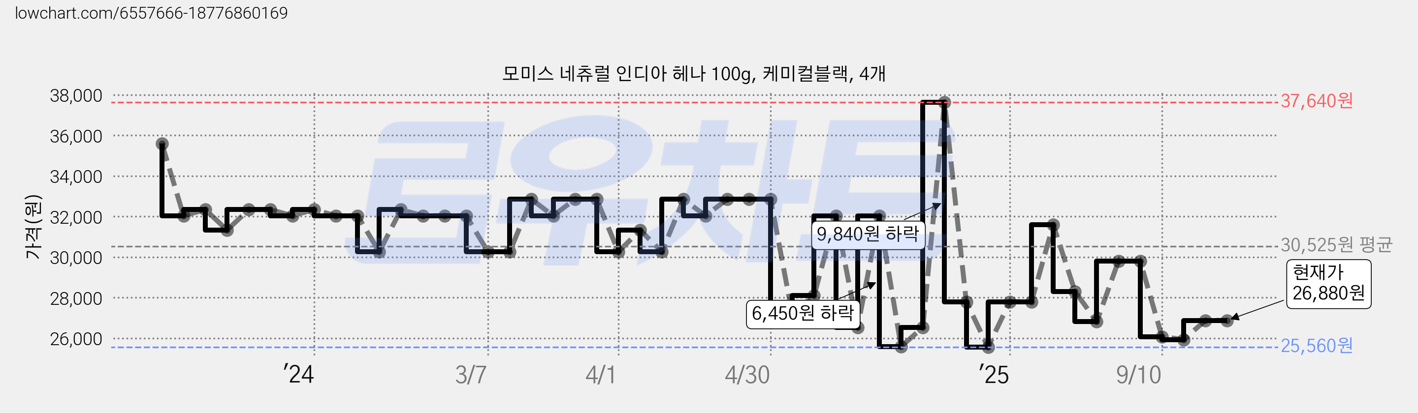 모미스 네츄럴 인디아 헤나 100g, 케미컬블랙, 4개 가격 변동 차트, 현재가 26,880원, 관측 최저가 25,360원