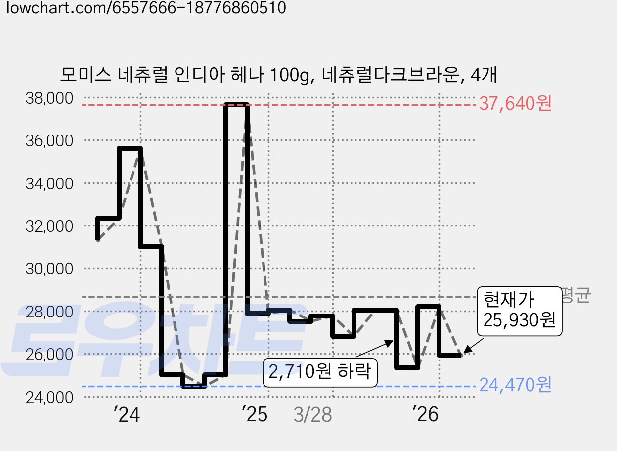 모미스 네츄럴 인디아 헤나 100g, 네츄럴다크브라운, 4개 가격 변동 차트, 현재가 25,930원, 관측 최저가 24,470원