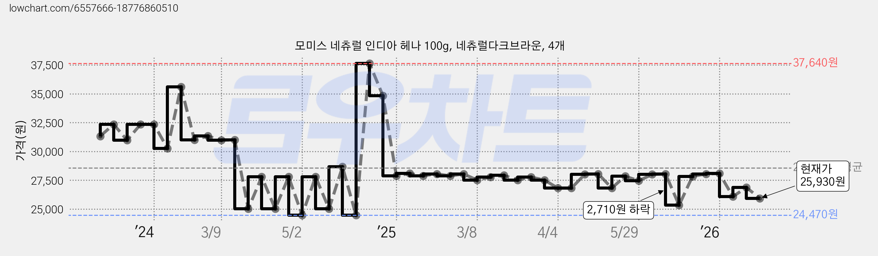 모미스 네츄럴 인디아 헤나 100g, 네츄럴다크브라운, 4개 가격 변동 차트, 현재가 25,930원, 관측 최저가 24,470원