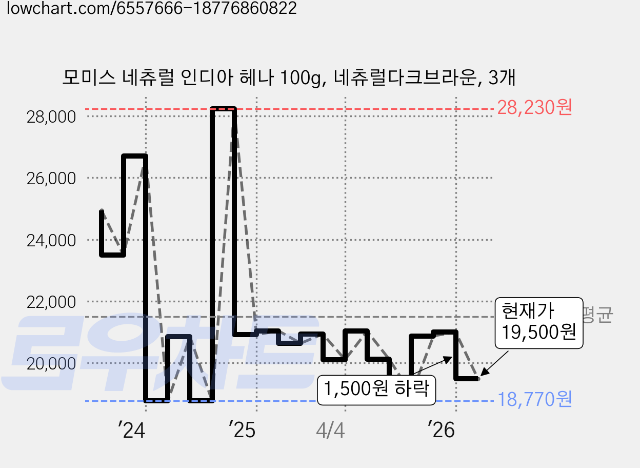 모미스 네츄럴 인디아 헤나 100g, 네츄럴다크브라운, 3개 가격 변동 차트, 현재가 19,500원, 관측 최저가 18,350원