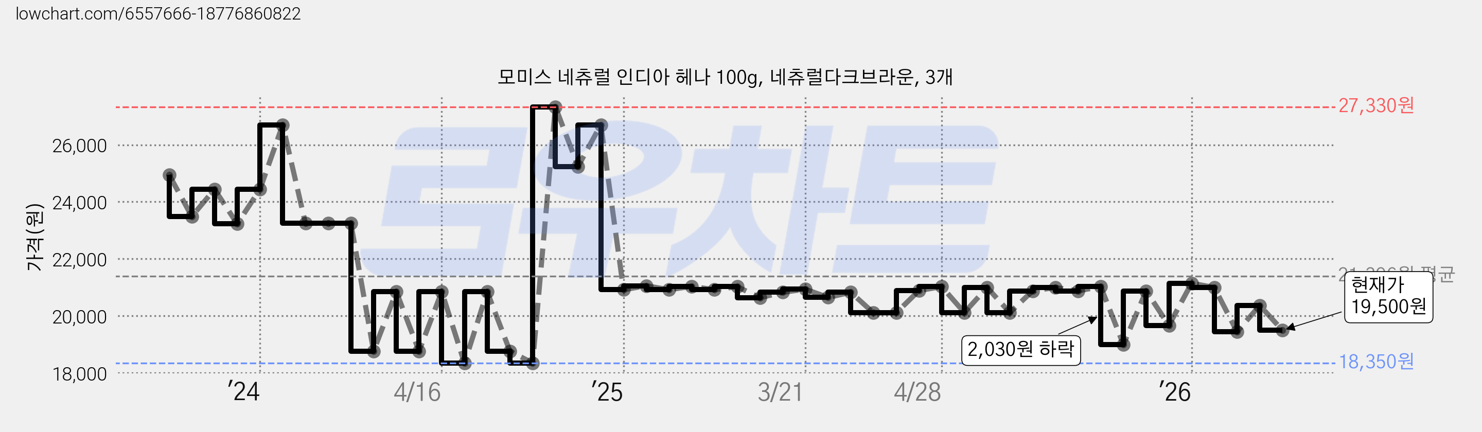 모미스 네츄럴 인디아 헤나 100g, 네츄럴다크브라운, 3개 가격 변동 차트, 현재가 19,500원, 관측 최저가 18,350원