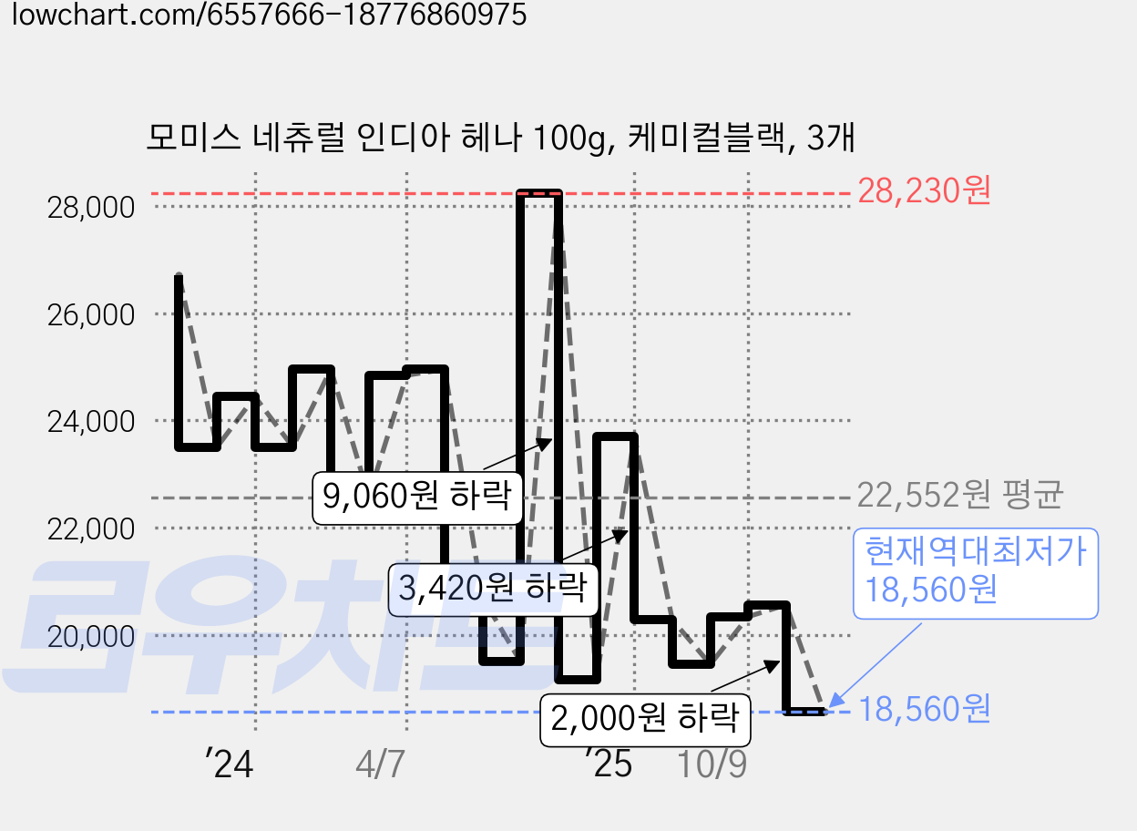 모미스 네츄럴 인디아 헤나 100g, 케미컬블랙, 3개 가격 변동 차트, 현재가 18,560원, 역대최저가