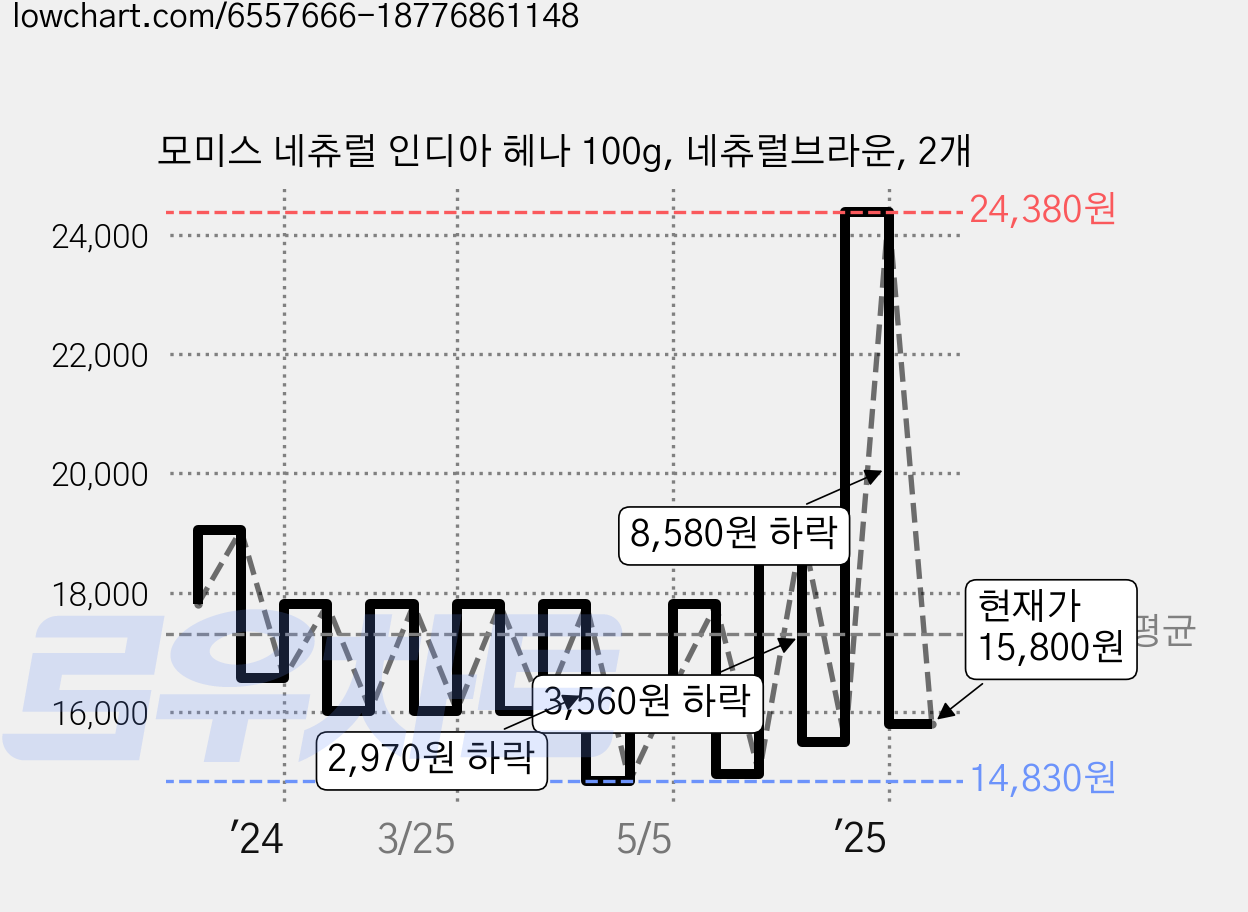 모미스 네츄럴 인디아 헤나 100g, 네츄럴브라운, 2개 가격 변동 차트, 현재가 15,800원, 관측 최저가 14,830원