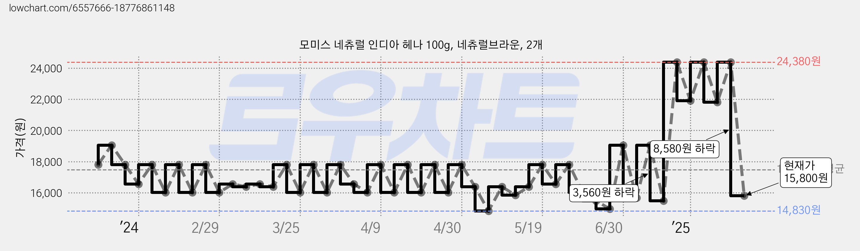 모미스 네츄럴 인디아 헤나 100g, 네츄럴브라운, 2개 가격 변동 차트, 현재가 15,800원, 관측 최저가 14,830원