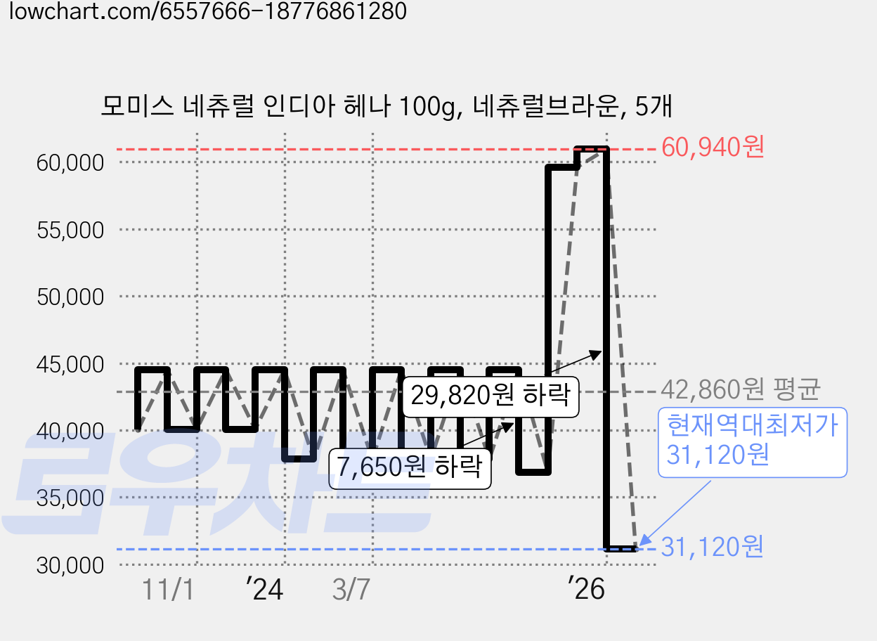 모미스 네츄럴 인디아 헤나 100g, 네츄럴브라운, 5개 가격 변동 차트, 현재가 31,120원, 역대최저가