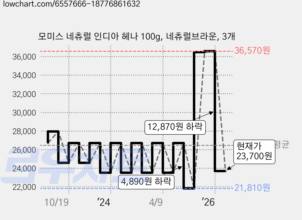 모미스 네츄럴 인디아 헤나 100g, 네츄럴브라운, 3개 가격 변동 차트, 현재가 23,700원, 관측 최저가 21,620원
