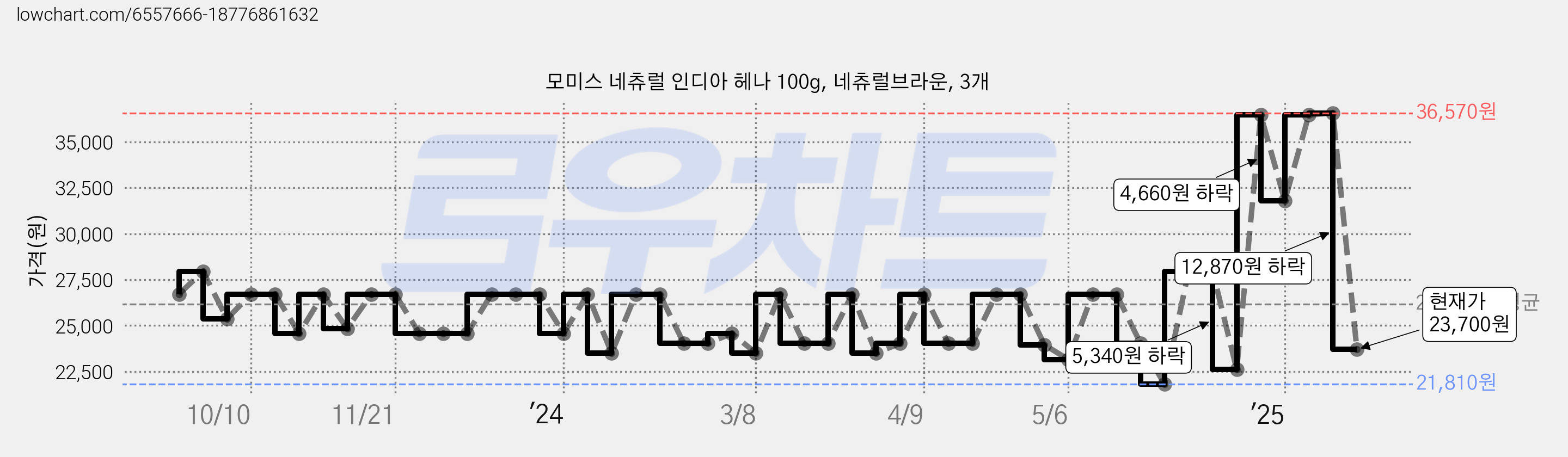 모미스 네츄럴 인디아 헤나 100g, 네츄럴브라운, 3개 가격 변동 차트, 현재가 23,700원, 관측 최저가 21,620원
