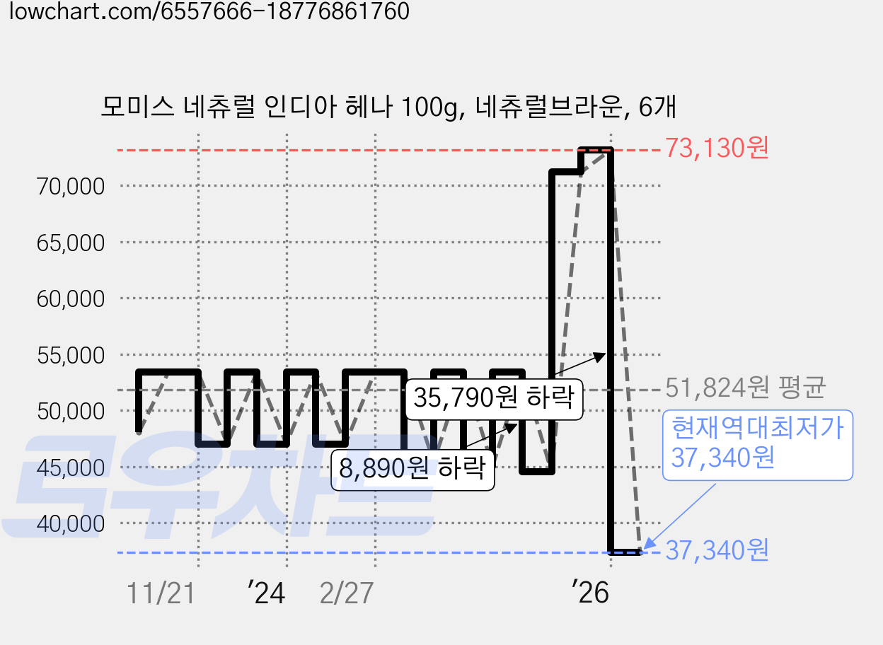 모미스 네츄럴 인디아 헤나 100g, 네츄럴브라운, 6개 가격 변동 차트, 현재가 37,340원, 역대최저가