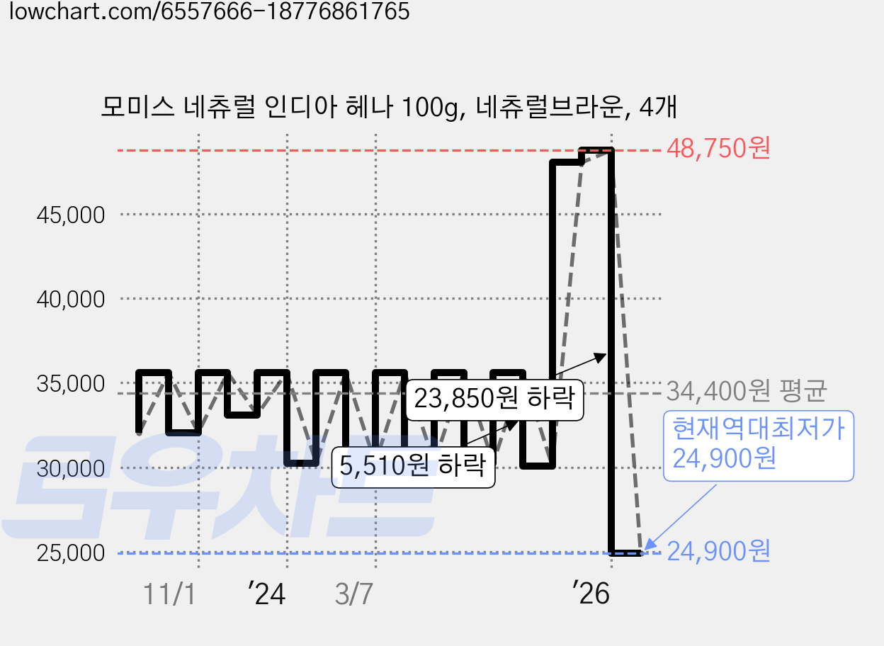 모미스 네츄럴 인디아 헤나 100g, 네츄럴브라운, 4개 가격 변동 차트, 현재가 24,900원, 역대최저가