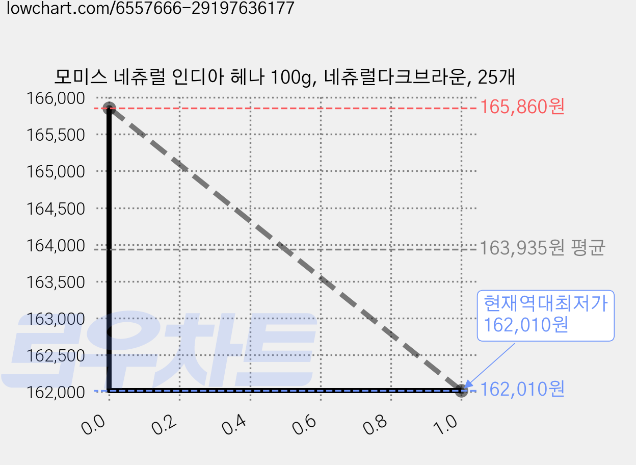 모미스 네츄럴 인디아 헤나 100g, 네츄럴다크브라운, 25개 가격 변동 차트, 현재가 162,010원, 역대최저가
