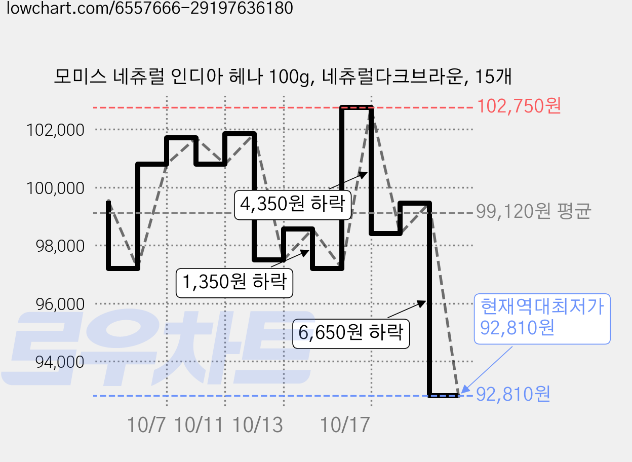 모미스 네츄럴 인디아 헤나 100g, 네츄럴다크브라운, 15개 가격 변동 차트, 현재가 92,810원, 역대최저가