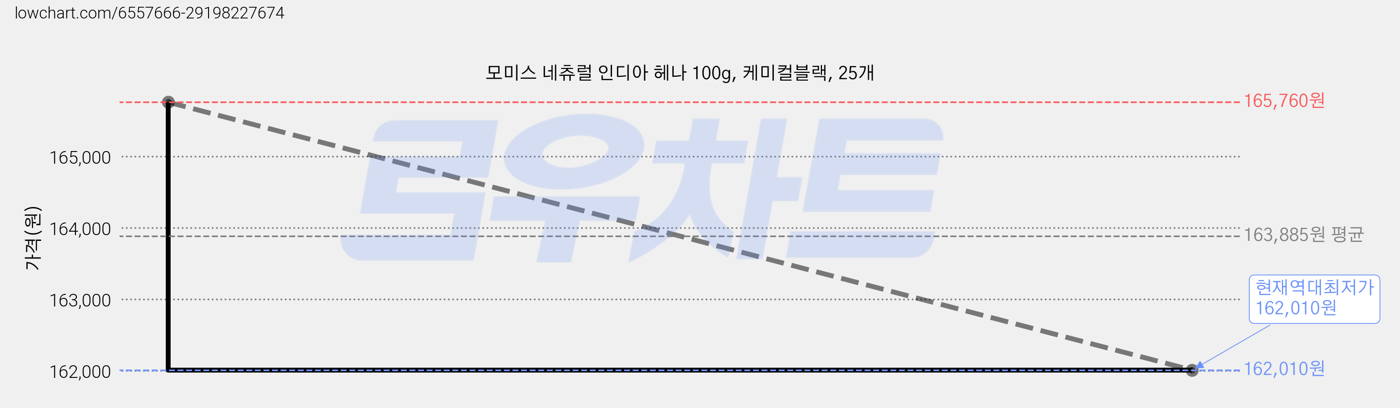 모미스 네츄럴 인디아 헤나 100g, 케미컬블랙, 25개 가격 변동 차트, 현재가 162,010원, 역대최저가